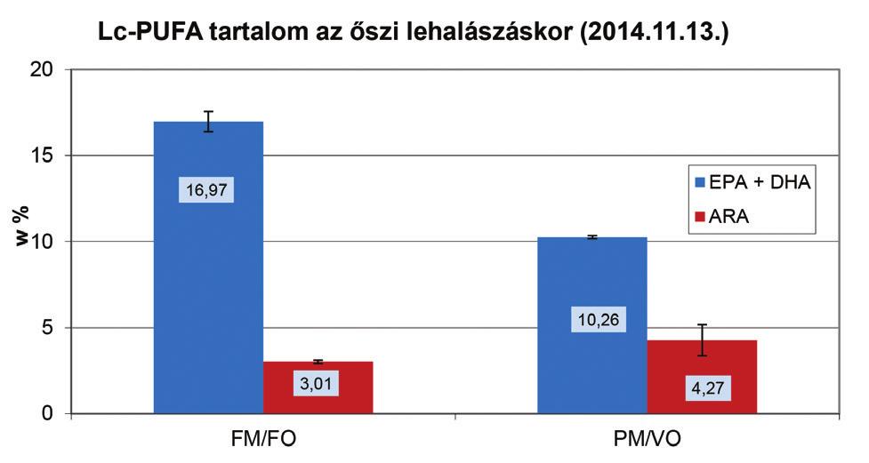 Vol. 109/3. (2016) pp. 27 31. tudomány 3. táblázat: A teleltetés előtt és után mért növekedési és testösszetétel adatok Őszi lehalászás 2013. 10.30 n=50 n=15 csoportok tömeg (g) LS (mm) zsír % sz.a. 20:5n-3 w% 22:6n-3 w% FM/FO 77.