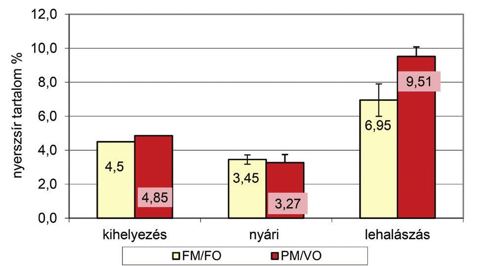 Vol. 109/3. (2016) pp. 27 31. tudomány 3. ábra. A hal zsírtartalmának változása (% e.a) a tenyészidőszak második évében (2014) 4. táblázat.