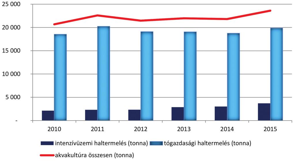 Adat forrása: AKI, grafikon: FM kell említeni a pisztrángfélék termelése területén elért eredményeket is. Táblázatunkban bemutatjuk a legfontosabb eredményeket és változásokat. A 2014.