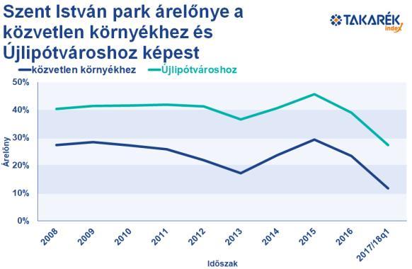 Szent István parkban található lakások, mint a közvetlen környékiek, míg az előny Újlipótváros fajlagos medián áraihoz képest 27 százalékos volt.