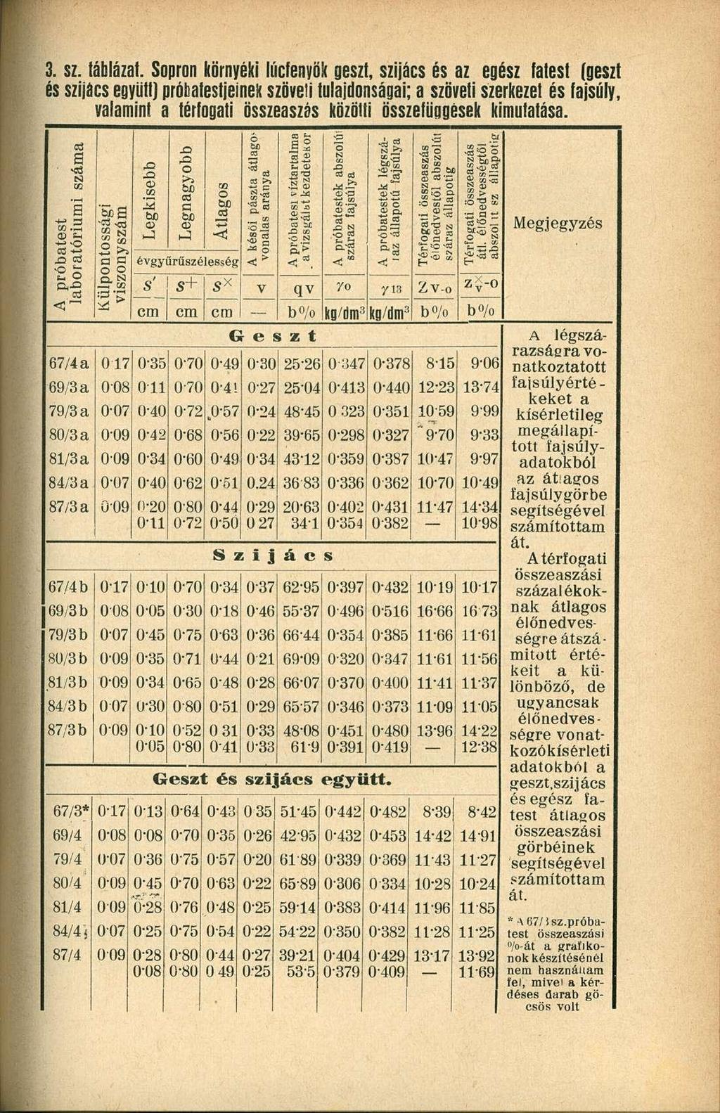 3. sz. táblázat.