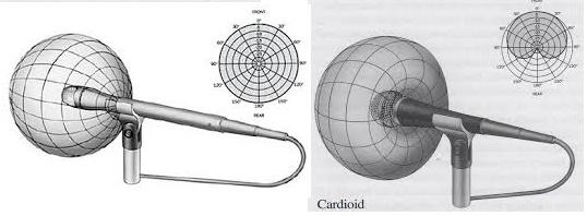 Ciklois karakterisztikájú mikrofonok A gömb karakterisztikájú mikrofon nyitott, membránja mindkét oldalára hat a hangnyomás, minden irányból