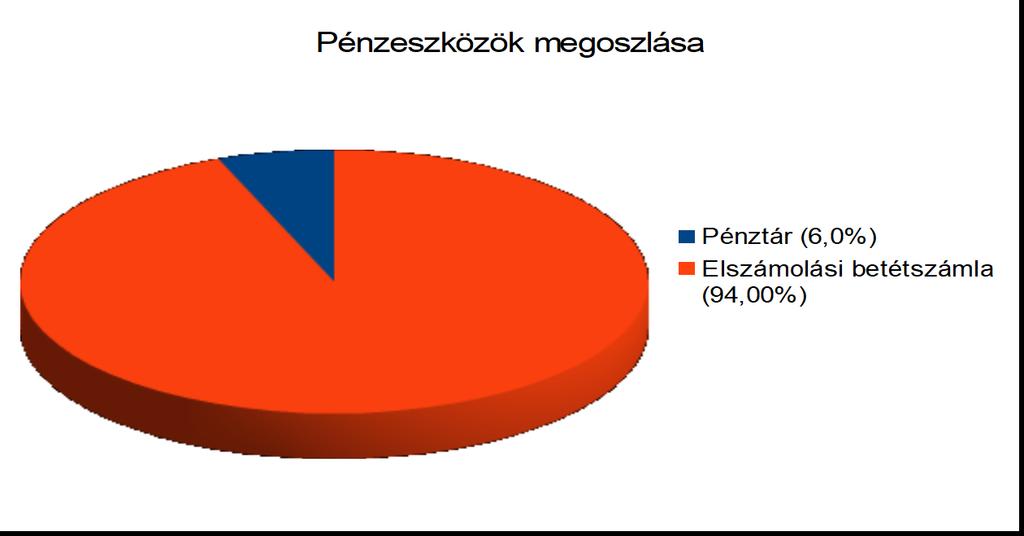 A társaság rendelkezésére álló pénzeszközöket (összesen 4.