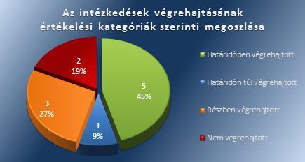 MEGÁLLAPÍTÁSOK 1. Az ellenőrzött szervezetek az intézkedési tervben foglaltakat az előírt határidőben végrehajtották-e?