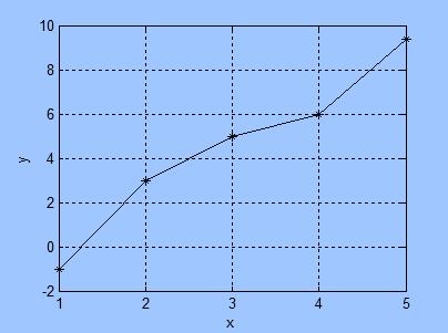 Sztetkus példa korrelácó számításra =[ 3 4 5], y=[- 3 5 6 9.