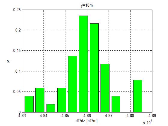 Nyékládháza 004-es földmágeses mérés Számítsuk k a kovaraca és a korrelácós mátrot az y=5m és y=8m adatsorra voatkozóa (5 adat/voal).