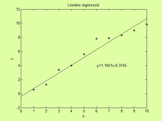 Sztetkus példa leárs regresszóra Számítsuk k a leárs regresszós paramétereket a polyft függvéy valamt a korrelácós együttható és a szórások segítségével s. clc; clear all; =[0:0]; y_mert=[- 0.56.3 3.