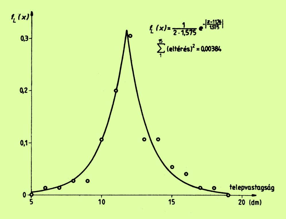 Nevezetes adatsűrűség modellek 3. Laplace-eloszlás sűrűségfüggvéye Gaussál szélesebb száryú eloszlás, csökkeés helyett va a ktevőbe, kevésbé gyors csökkeés zérus értékre.
