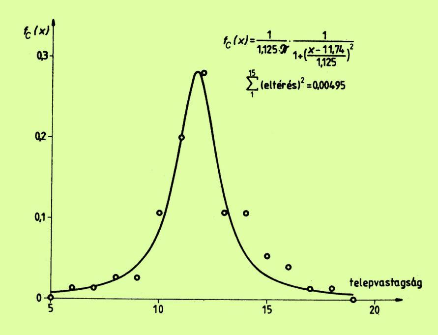 Nevezetes adatsűrűség modellek 4. Cauchy-eloszlás sűrűségfüggvéye Laplace sűrűségfüggvéyek =T-be hegyes csúcsa va, (jobb és bal oldal dfferecaháyadosok eltérőek).