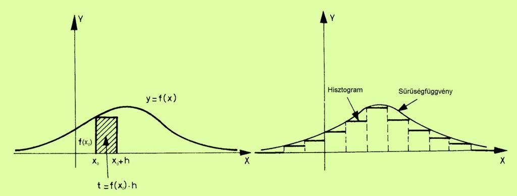 Jellemző értékek meghatározása a sűrűségfüggvéy smeretébe Aak valószíűsége, hogy az adat az [,+h] tervallumba esk: h 0 P(0 0 P(0 0 h) f()d f(0)h f (0) h 0 h) Az tervallumba