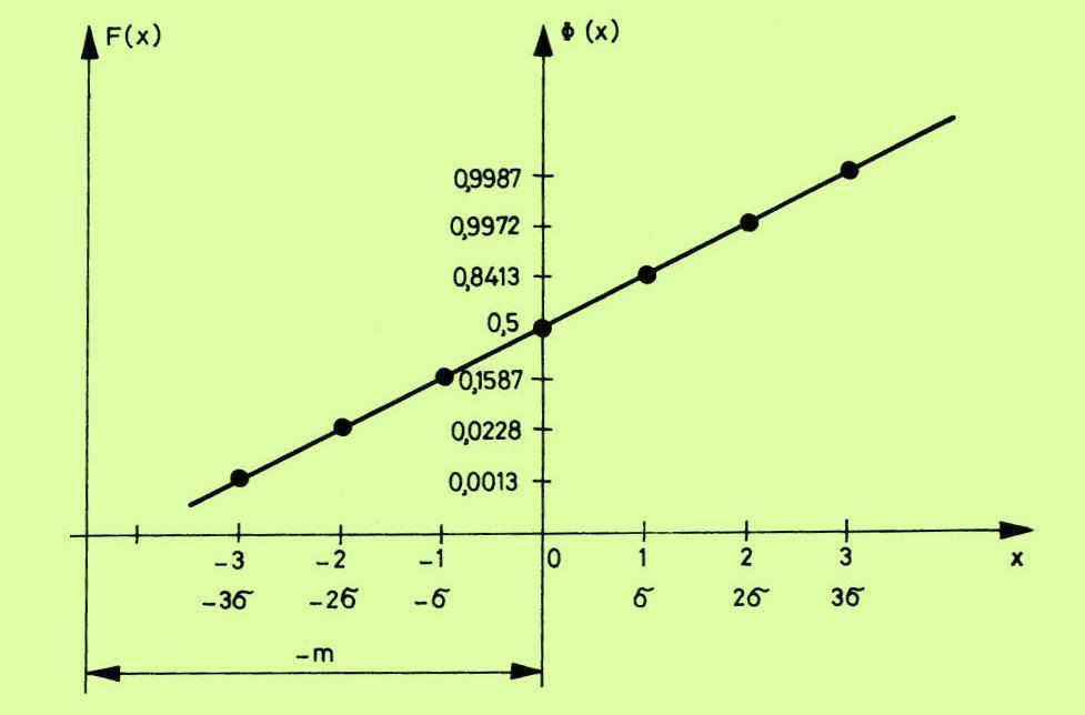 Gauss-papír készítése: abszcsszá a valószíűség változó értéke, ordátá a - verz eloszlásfüggvéy (stadard Gauss) szert átskálázott valószíűsége