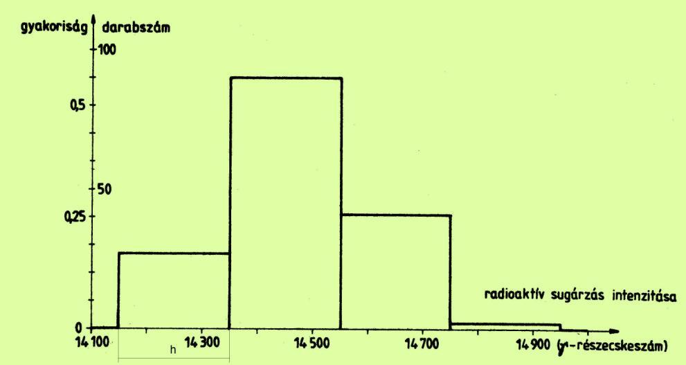 Adatredszerek ábrázolása, a hsztogram Résztervallumok hosszáak (h) meghatározása.