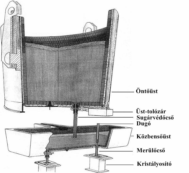 2. ábra A dunaújvárosi folyamatos öntés technológiai sémája Vizsgálati lehetőségeimet korlátozta az a nyilvánvaló tény, hogy a lehetséges szűkülési helyek közül mindössze a merülőcső vizsgálata volt