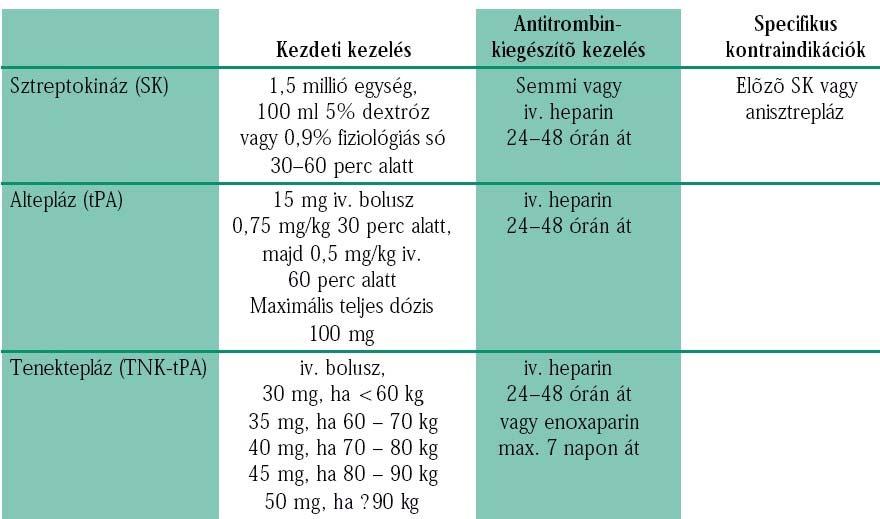 Thrombolyticumok adagolása és