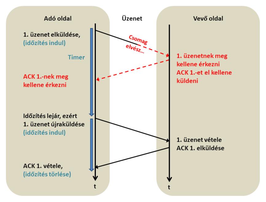 A vételi oldalon működő protokoll-gép nyugtát (Acknowledgement, röviden ACK) küld a feladónak, ha adat érkezik. Az adó minden átküldött üzenetet nyilvántart, és vár a nyugtára.