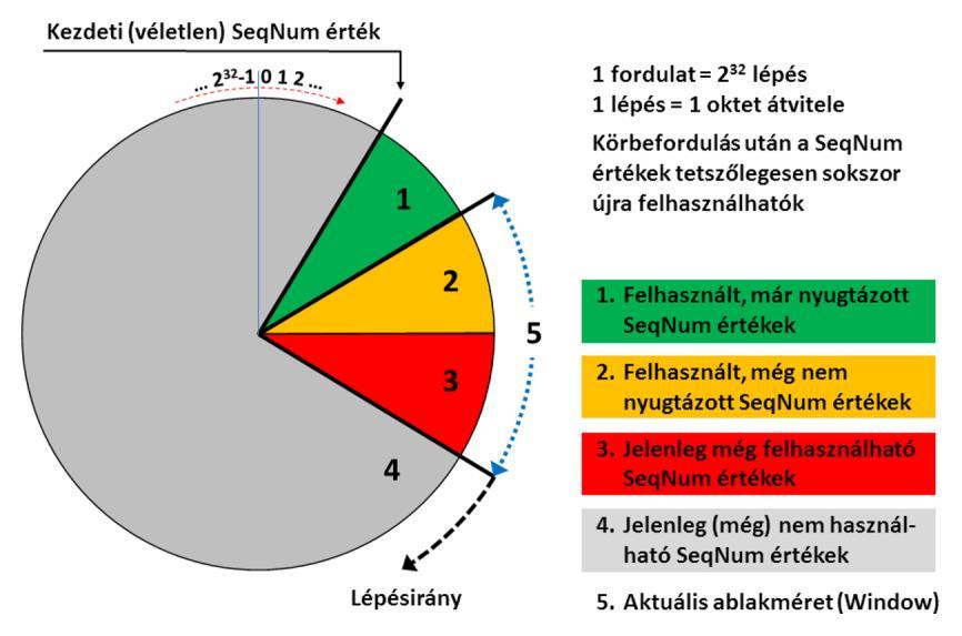 A helyzet még ennél is bonyolultabb. Valójában a TCP a 0.