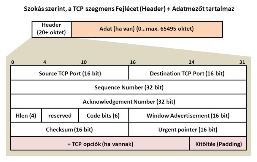 oktetről-oktetre 1-el, majd az inkrementált értéket a modulo 2 32 aritmetika szabálya szerint korrigálja.