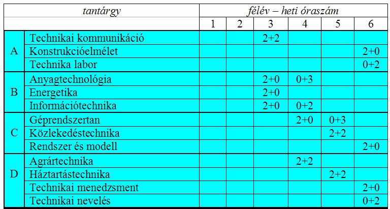 A Technikatanár szakirány képzésében (50 kredit) való részvétel lehetőséget biztosít a technikatanár, ill. az életvitel és gyakorlati ismeretek műveltség területi tanár MSc elvégzésére.