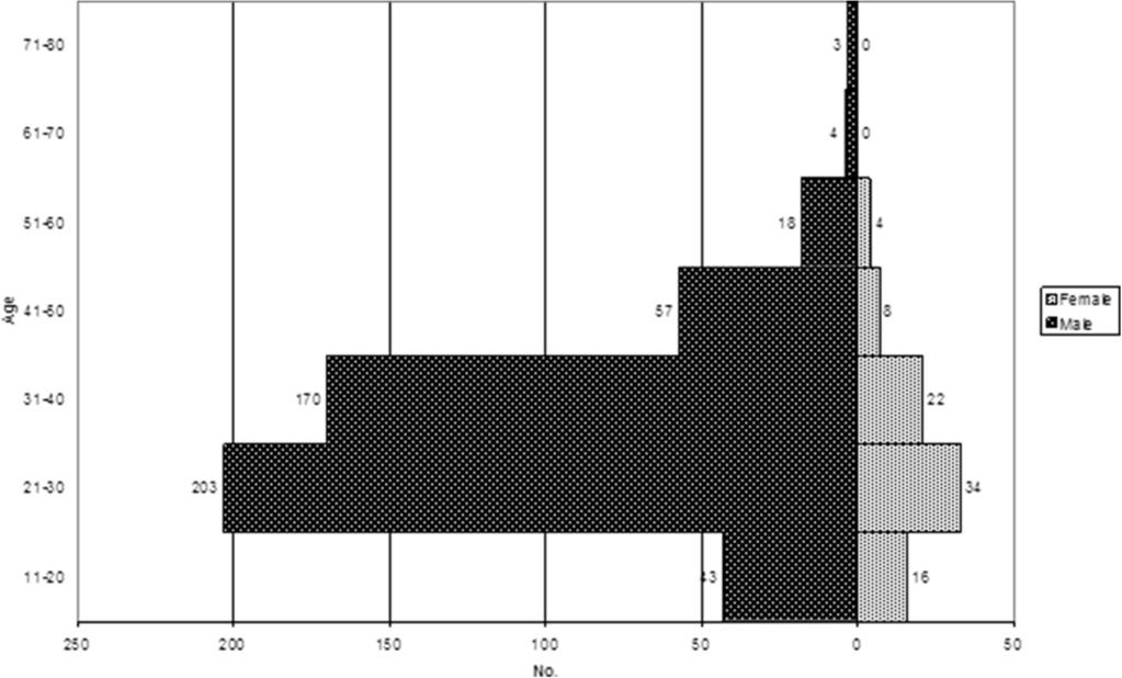 Brunner et al. BMC Infectious Diseases 2014, 14:433 DOI:10.14753/SE.2018.2163 Page 4 of 8 http://www.biomedcentral.com/1471-2334/14/433 Figure 1 Distribution of N.