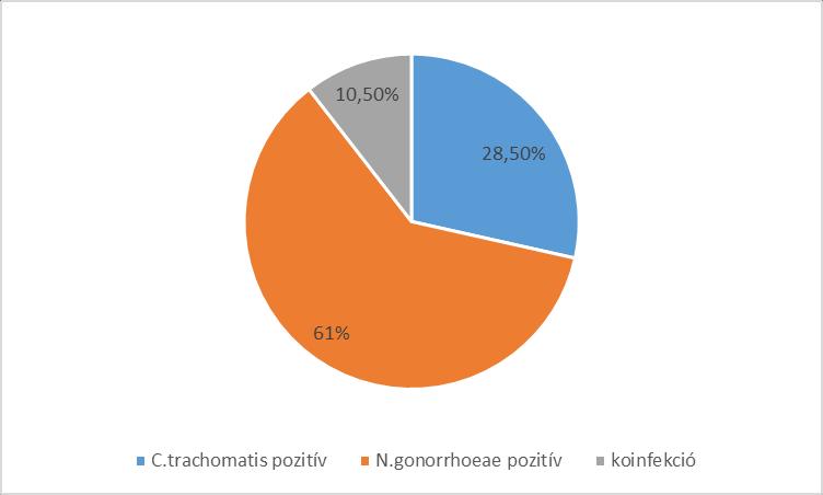 A multiplex RT-PCR vizsgálatok alapján azt találtuk, hogy a vizsgálati anyagok 6,7%-a volt C. trachomatis fertőzött, míg 12,2%-a volt gonorrhoeás. A N. gonorrhoea fertőzött esetek 14,7%-a volt C.