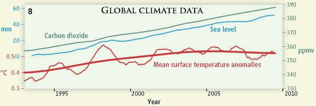 Interpretációk egy témára Myth #2: Global warming stopped ten years ago. K. Trenberth, Science, 2010. ápr. 16.