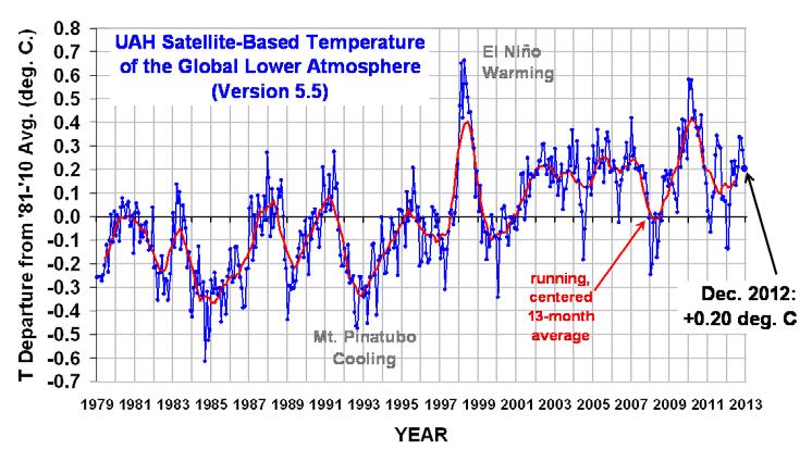 Natural variations can cause temperatures to rise and fall from year to year or decade to decade.