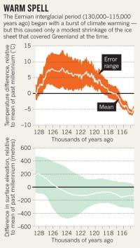 Greenland az előző meleg periódusban NEEM Community Members, Nature 493, 489-494 (2013)