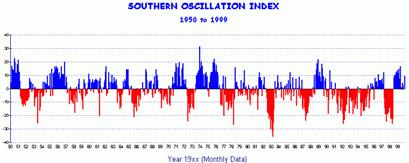 Oscillation ~70