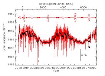 Multidecadal Osc.