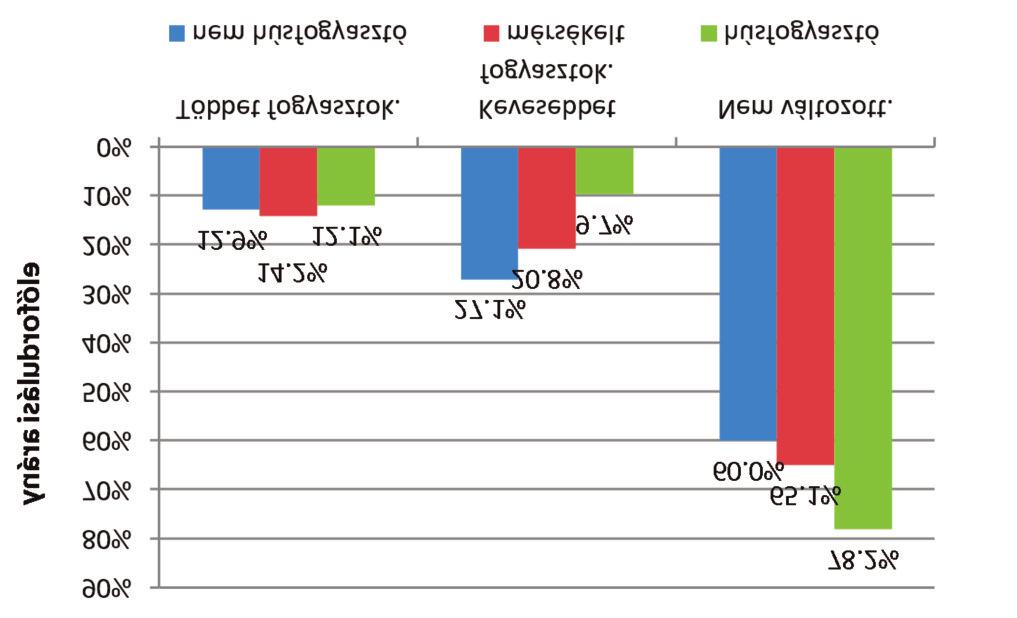Ennek mint független változónak a hatását vizsgáltuk a négy fő hústípus preferenciájára vonatkozóan (hal, szárnyas, sertés és marha). Az eredmények vizsgálatára a varianciaelemzés a megfelelő.