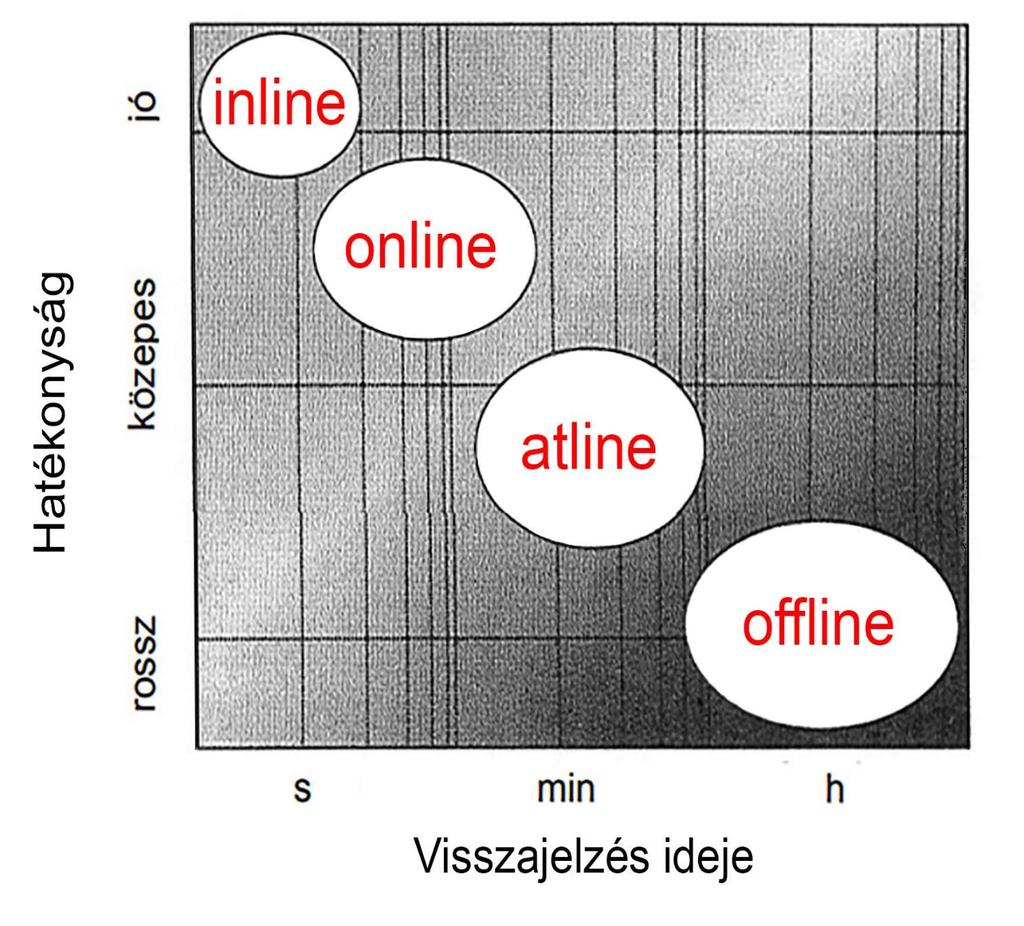 In-line színmérés, automatikus festékezésszabályozás Fogalmak online Mérési módok Az in-line és az online mérések abban különböznek az atline és az offline mérésektől,