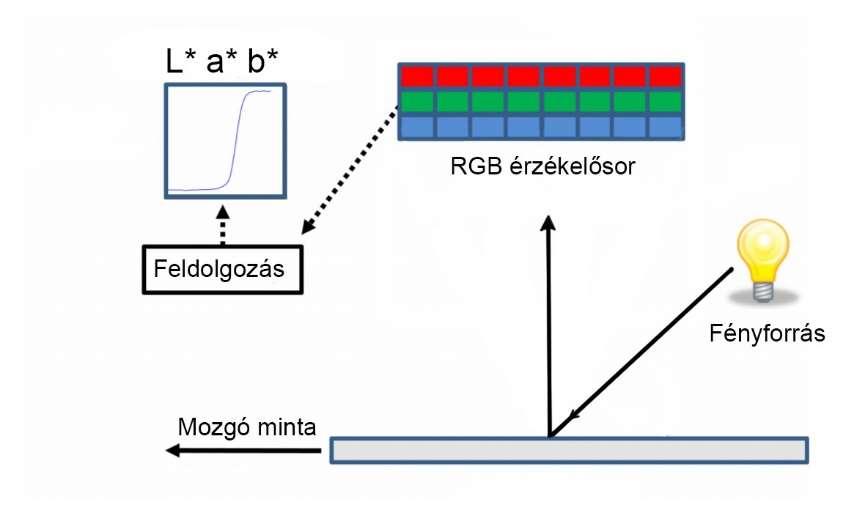 Ezzel szemben egy nagysebességű kamera több száz, vagy ezer képkockát is tud készíteni egy másodpercen belül.