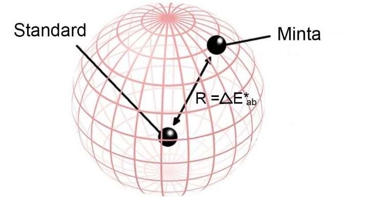 Mind a kettő a napsugárzás reprezentálására született (színhőmérsékletük közel azonos: ΔK = 274 K) L* CIE C átlagos nappali sugárzáseloszlás, a CIE 1931-ben