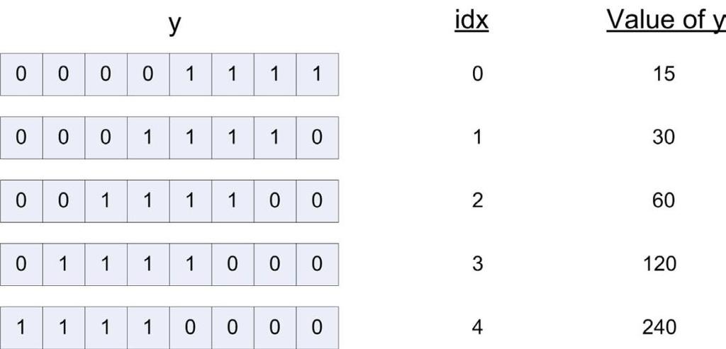 Nem várt pontosság csökkenés Emlékeztető: a léptetés pontossága mindig a bal oldali operandus pontossága ac_int<4,false> x = -1; //set all bits to 1's int idx;