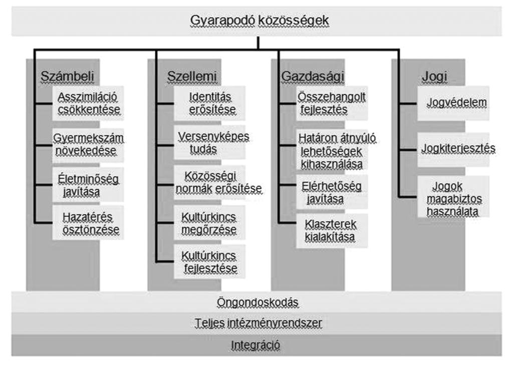 3.ábra: Gyarapodó közösségek feltételrendszere 19 (Forrás: Magyar Nemzetstratégia) Itt van az a mozzanat, amelyrõl kevés szó esik, ami felett átsiklik olykor még az elemzõ figyelem is.