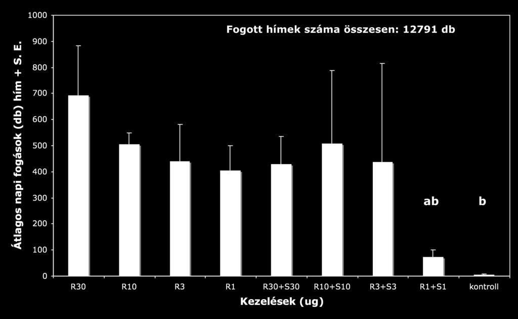 A harmadik szabadföldi feromoncsapdázási kísérletben azt a hipotézist vizsgáltam, hogy vajon az (S)-enantiomer kis százalékban hozzáadva az (R)-enantiomerhez, eredményez-e fogásnövekedést a