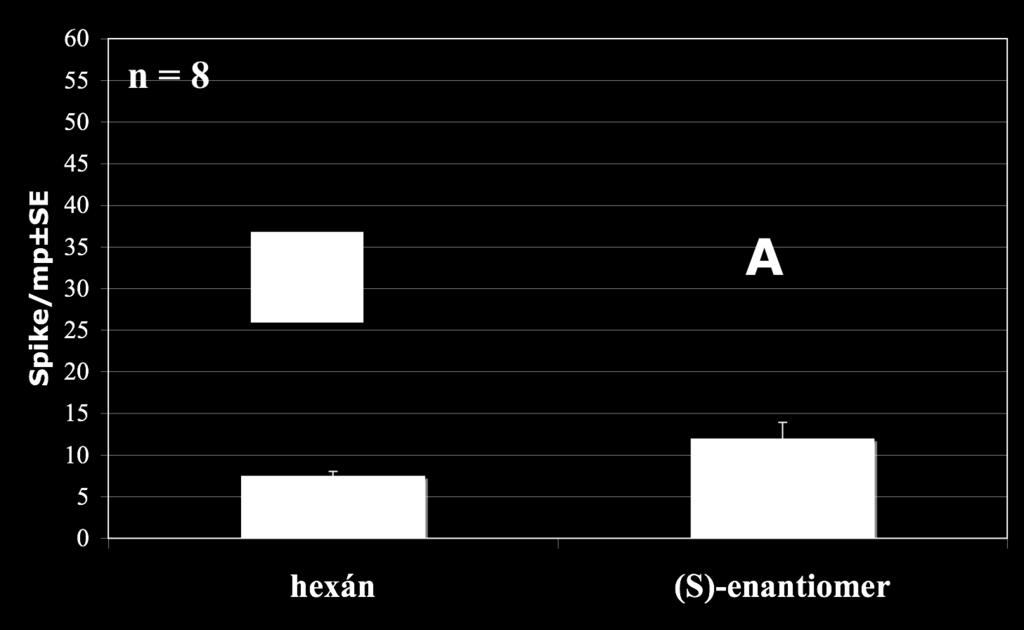 Az (S)-enantiomer által kiváltott válasz szignifikánsan nem különbözött az oldószerre adott választól (P<0,05).