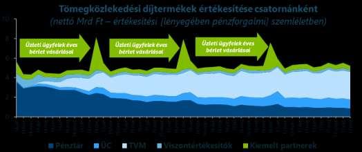 * Ebből 3 db Ügyfélszolgálat. ** Ebből 1 pénztár (Lehel tér) ideiglenesen újra nyitva az M3 rekonstrukció miatt.