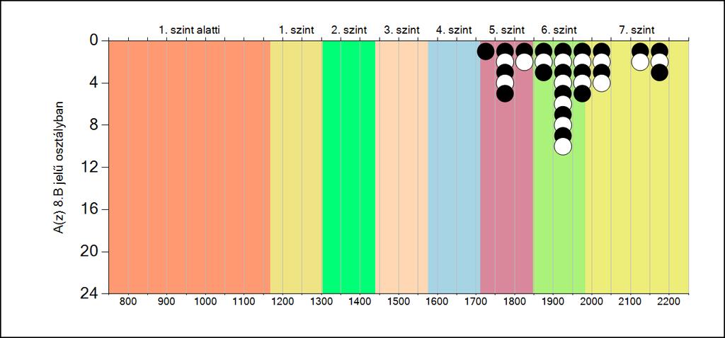 5b A képességeloszlás osztályonként A tanulók eredményei az
