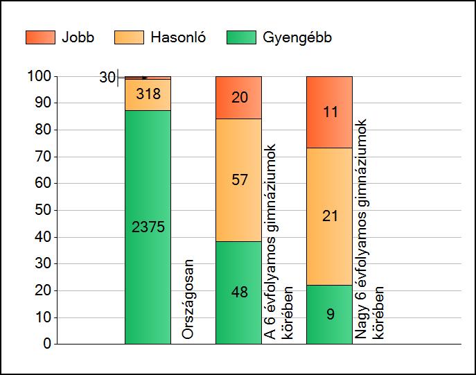 1a Átlageredmények A telephelyek átlageredményeinek összehasonlítása Szövegértés Az Önök eredményei a 6 évfolyamos gimnáziumi telephelyek eredményeihez viszonyítva A szignifikánsan jobban, hasonlóan,