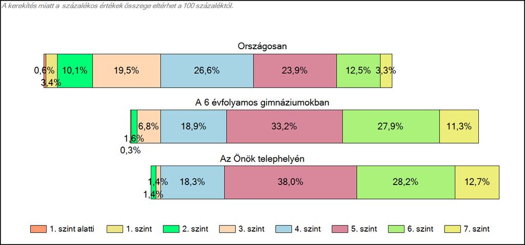 évfolyamos gimnáziumában Szövegértés A tanulók