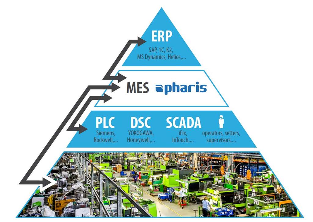 MES Pharis kész megoldás azonnal Gyártástámogatás a régiónkra szabva A MES Pharis Csehország piacvezető Manufacturing Execution System (MES) rendszere Tökéletesen ismerik a régió igényeit