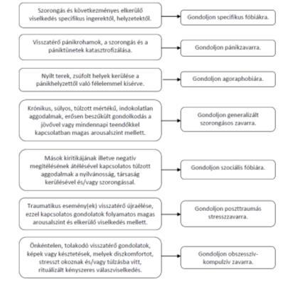 Húszéves követéses vizsgálatok kimutatták, hogy a szorongásos zavarok a koronáriabetegség relatív kockázatát,4-szeresére, a hirtelen kardiovaszkuláris halál rizikóját 4,5-szeresére emelték.