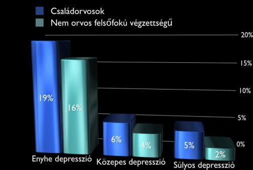 organikus irányú A pszichiátriai zavart gyakran bizonytalan területnek tekinti Időhiány Kizárólag az egyidejűleg