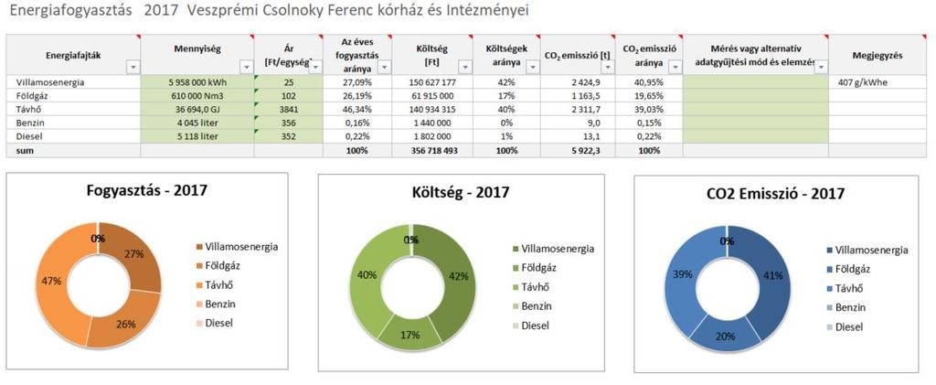 1. ábra Összefoglaló diagram 2.2. CO2 kibocsátás A CO2 kibocsátásban a legnagyobb arányt a hő felhasználás 2.312 tonnával és a villamosenergia felhasználás 2.425 tonnával jelentette, de 1.