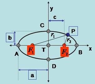 két adott pont távolsága. z adott pontok az ellipszis fókuszpontjai. z adott távolság az ellipszis nagytengelye ().
