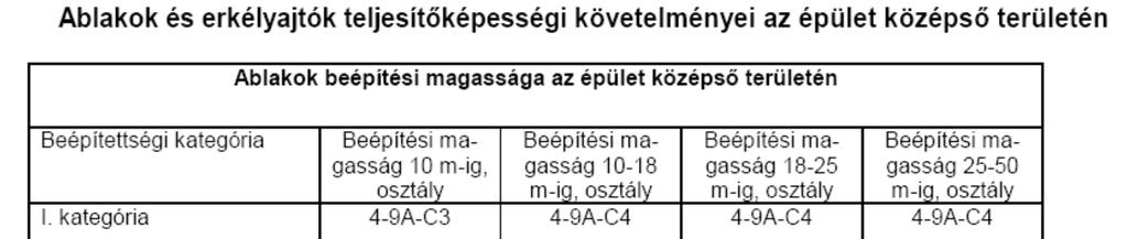Magyarországi teljesítőképességi követelmény szabvány MSZ 9333:2011 Minimum