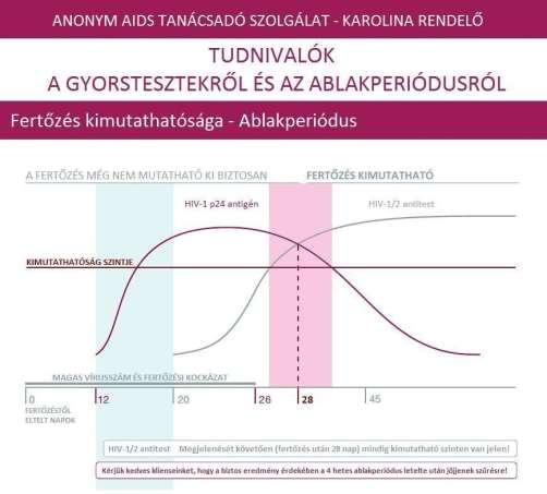 At-szűrés/ tömeges vizsg Ablakperiódus Ablakperiódus (átlagos szeronkonverzió /nap/) At/ag NAT