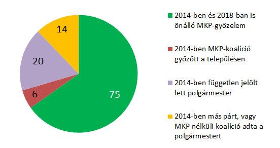 Generációváltás az MKP-ban Az önkormányzati válasz tásokat a Magyar Közösség Pártja részéről Menyhárt József MKPelnök, Kőrösi Ildikó önkormányzati alelnök és kampányfőnök, valamint Őry Péter, az MKP