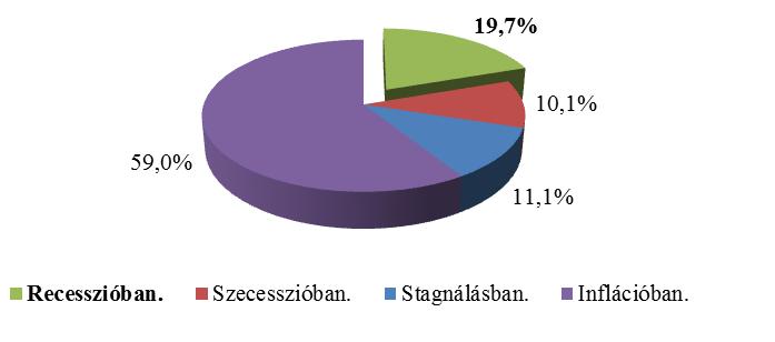 Miben van válság idején a gazdaság? a) Recesszióban.